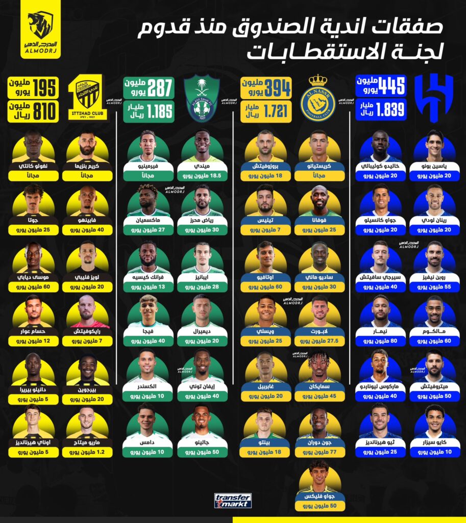 الهلال الأكثر دعمًا والاتحاد الأقل بين أندية الصندوق.