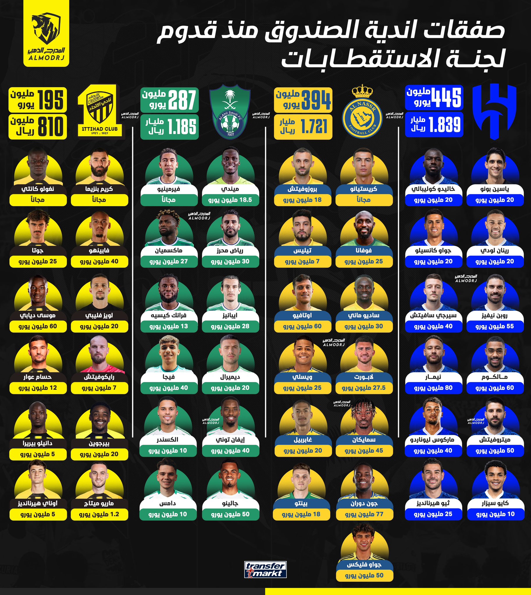الهلال الأكثر دعمًا والاتحاد الأقل بين أندية الصندوق.